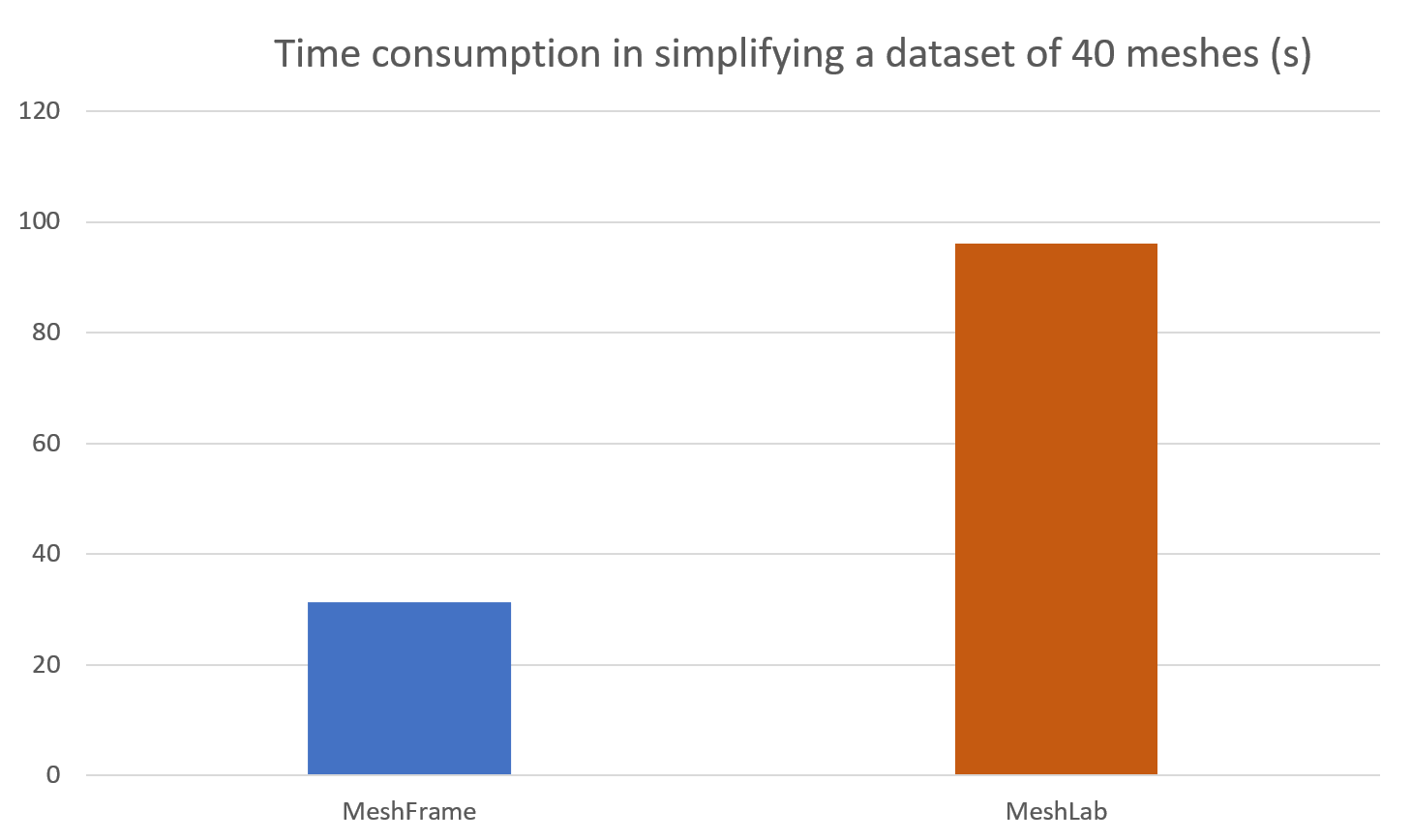 Mesh Simplification Performance Comparison