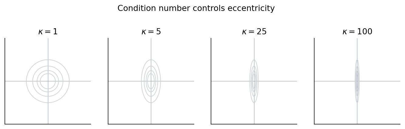 Condition number controls eccentricity of the energy ellipse