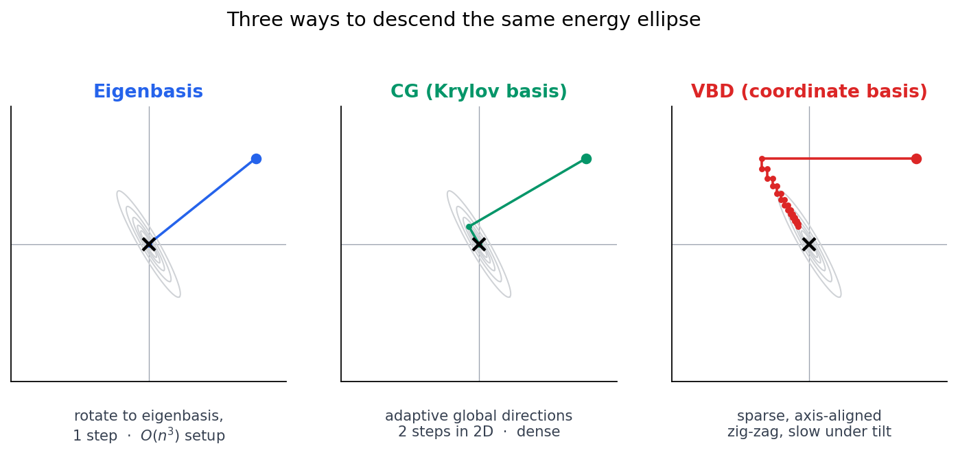 Three descent strategies on the same energy ellipse: eigenbasis, CG, VBD coordinate basis
