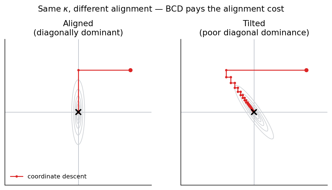 Same kappa, different rotation; BCD zig-zag depends on alignment, not eccentricity