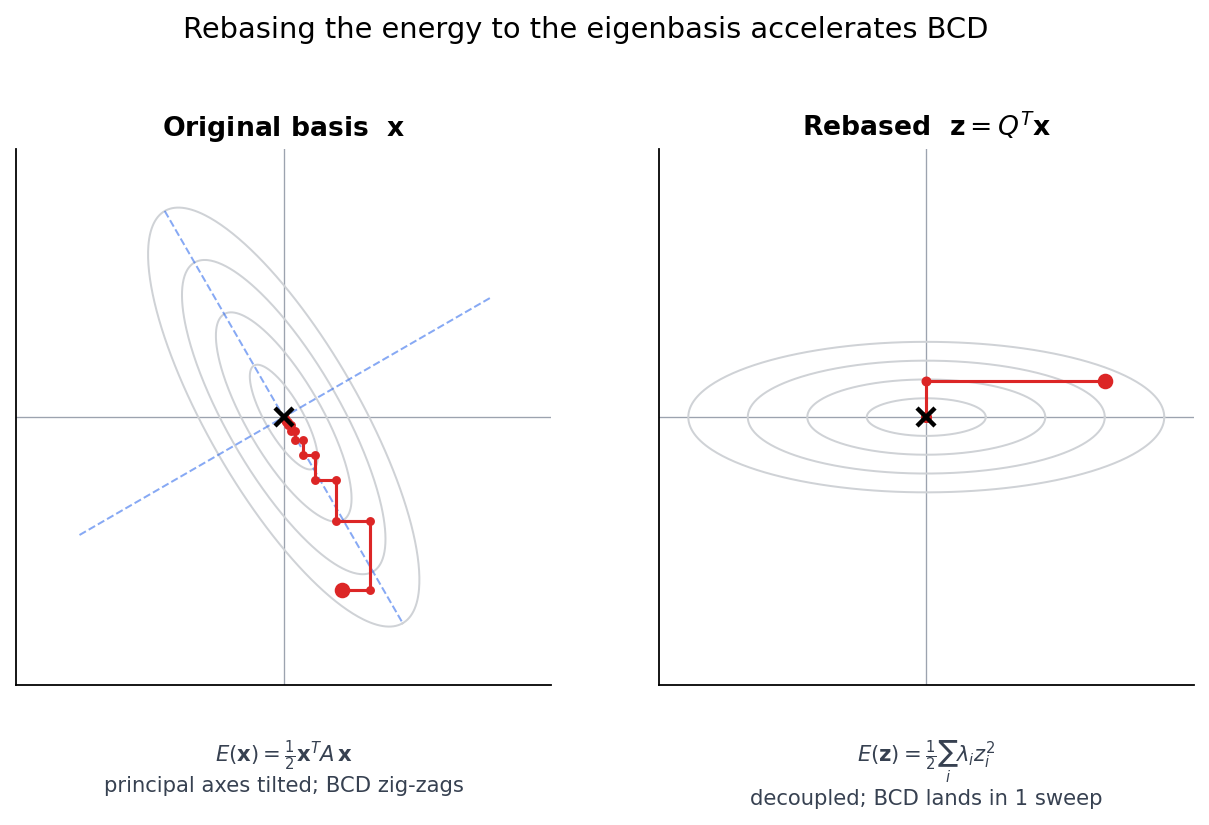 Same energy viewed in original basis vs eigenbasis; BCD zig-zags on the left, lands in one sweep on the right