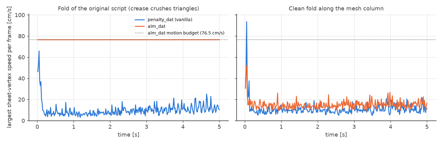 largest sheet speed per frame, folded stacks