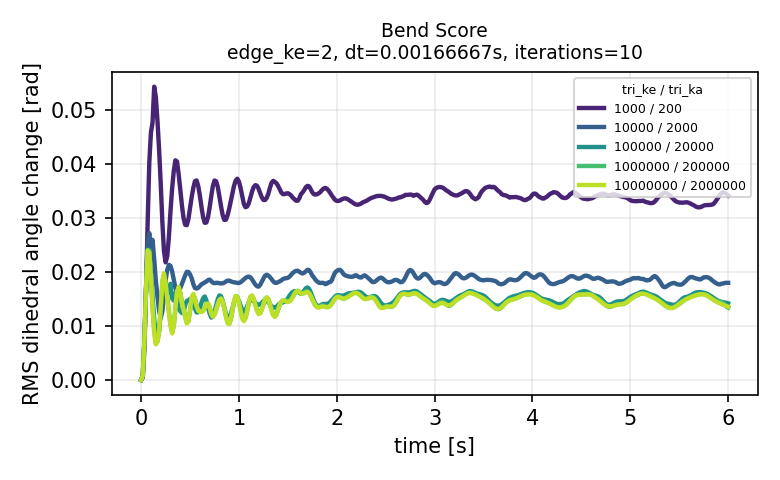 Bend Score plot