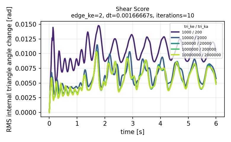 Shear Score plot