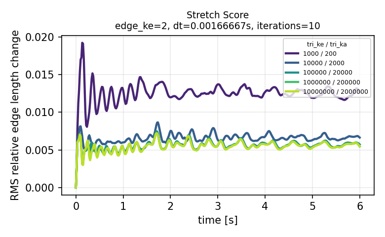 Stretch Score plot