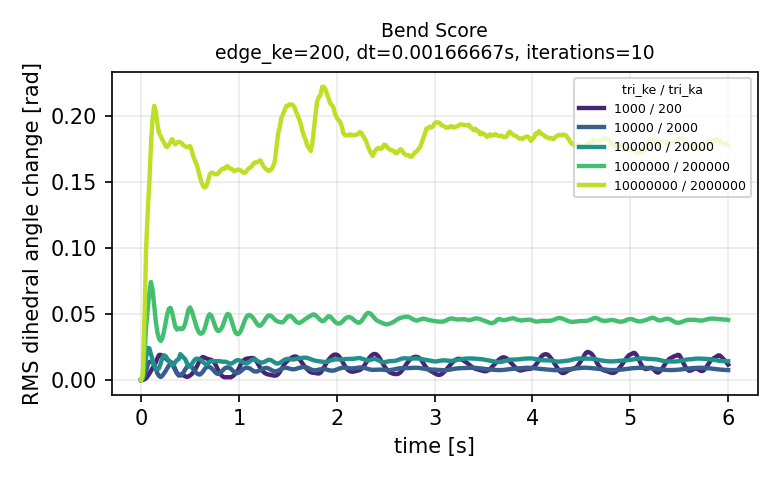 Bend Score plot