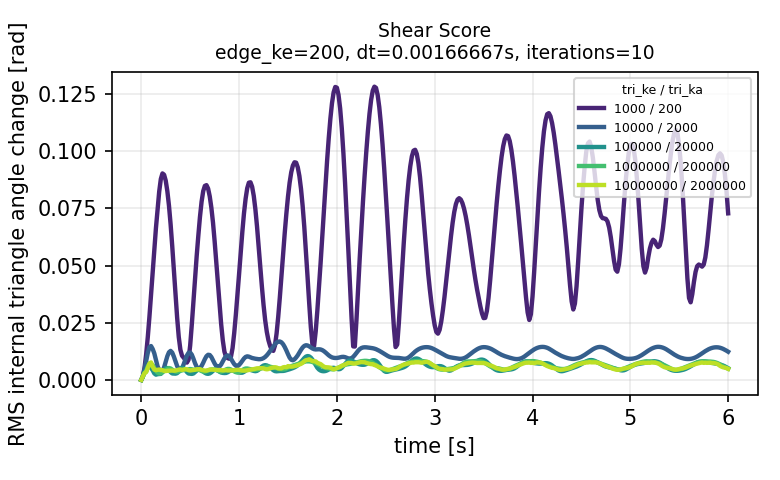 Shear Score plot