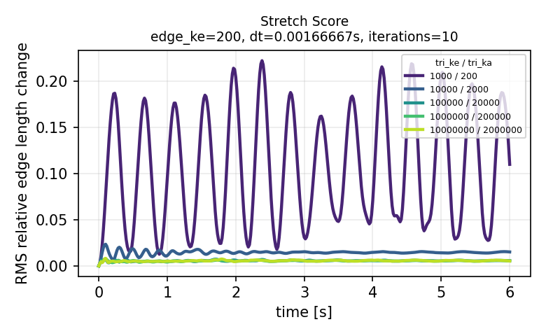 Stretch Score plot