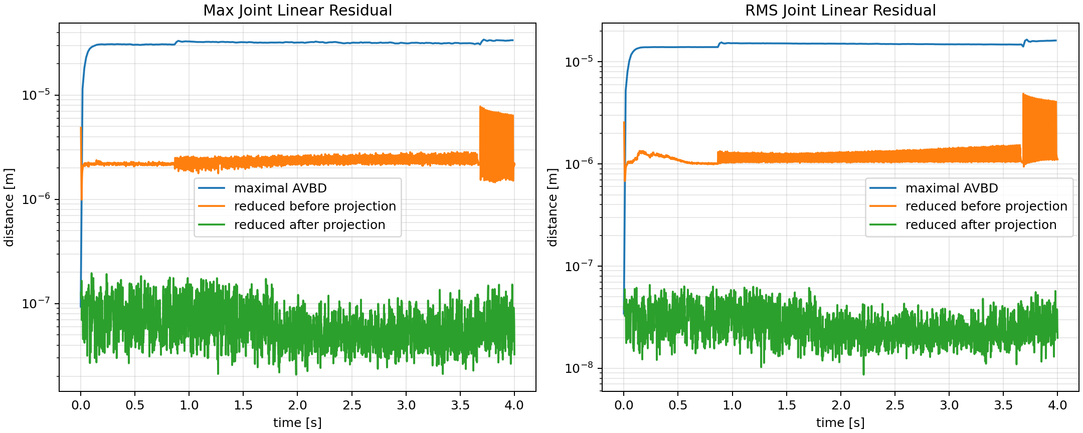 Joint distance over time