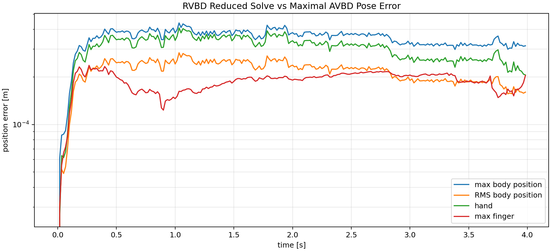 Pose error over time
